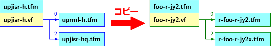 仮想フォント「upjisr-h」は.tfmと.vfの組であり、upjisr-h.vfは、ID 0でuprml-h.tfmを、ID 2 でupjisr-hq.tfmを参照する。
これに対し、upjisr-h、uprml-h、upjisr-hqの名をfoo-r-jy2、r-foo-r-jy2、r-foo-r-jy2xに置き換えたコピーを作成したい。