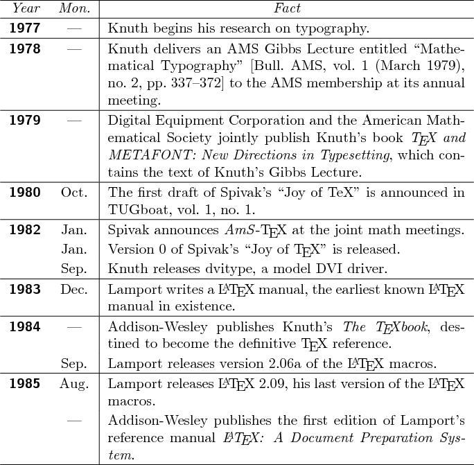 出力では、例えば、1982 のある行は、その後に「Jan.」「Spivak announces ...」と続く。その下の行は年表示がなく「Jan.」「Version 0 of ...」、その下は「Sep.」「Knuth releases ...」。その他、上述した仕様を満たす出力が得られている。